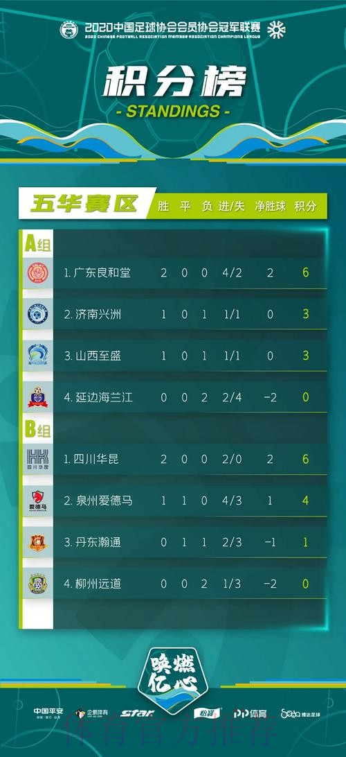 中冠战报|总决赛分组赛第二轮 中冠战报|总决赛分组赛第二轮